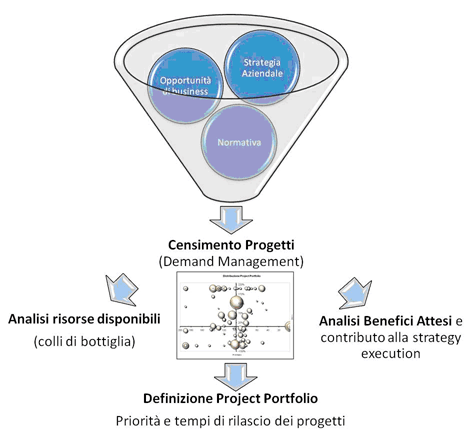 demand-management