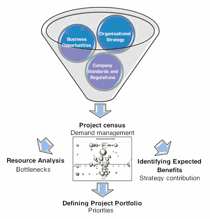 project_portfolio_and_demand_management